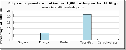 sugars and nutritional content in sugar in olive oil